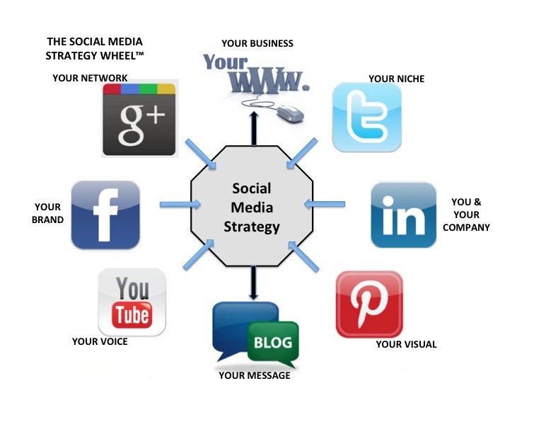 social media marketing strategies